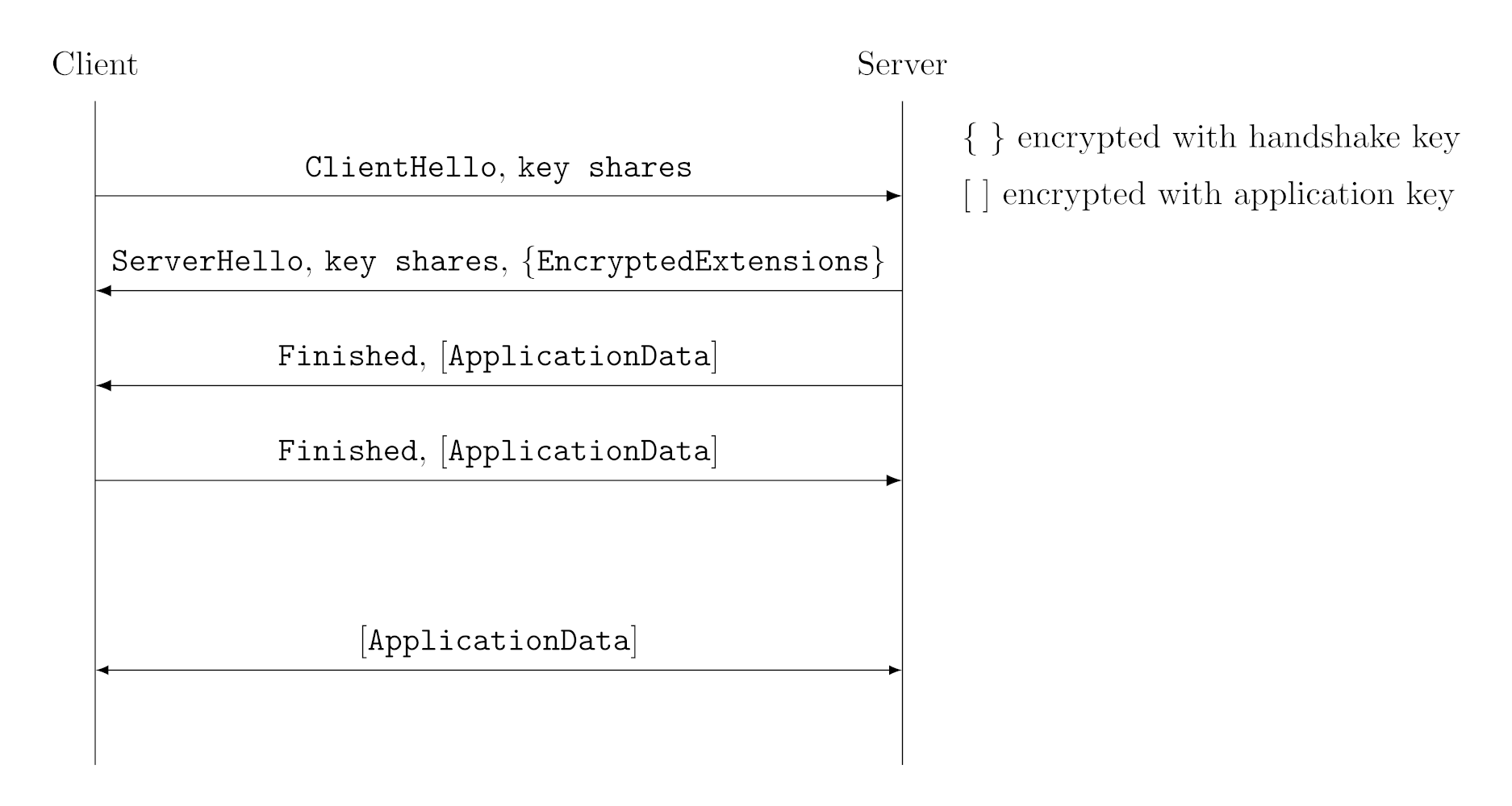 The typical TLS 1.3 handshake
